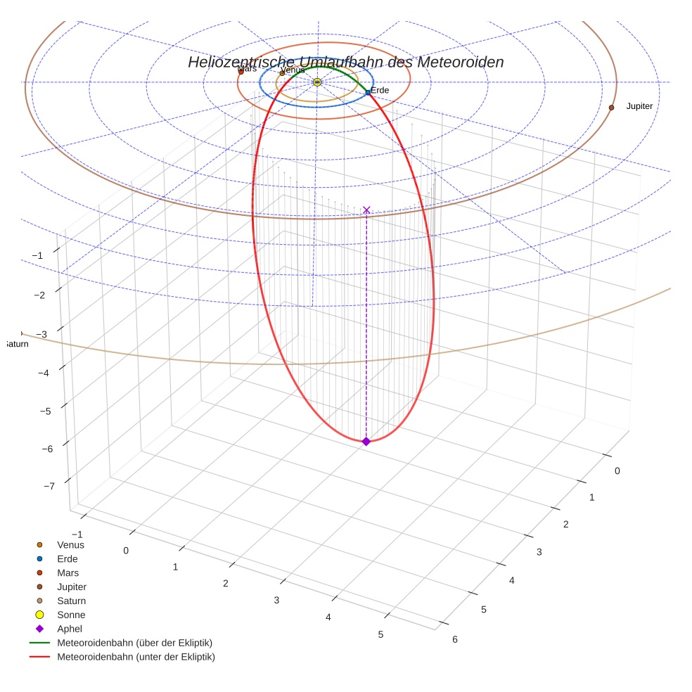 orbit plot