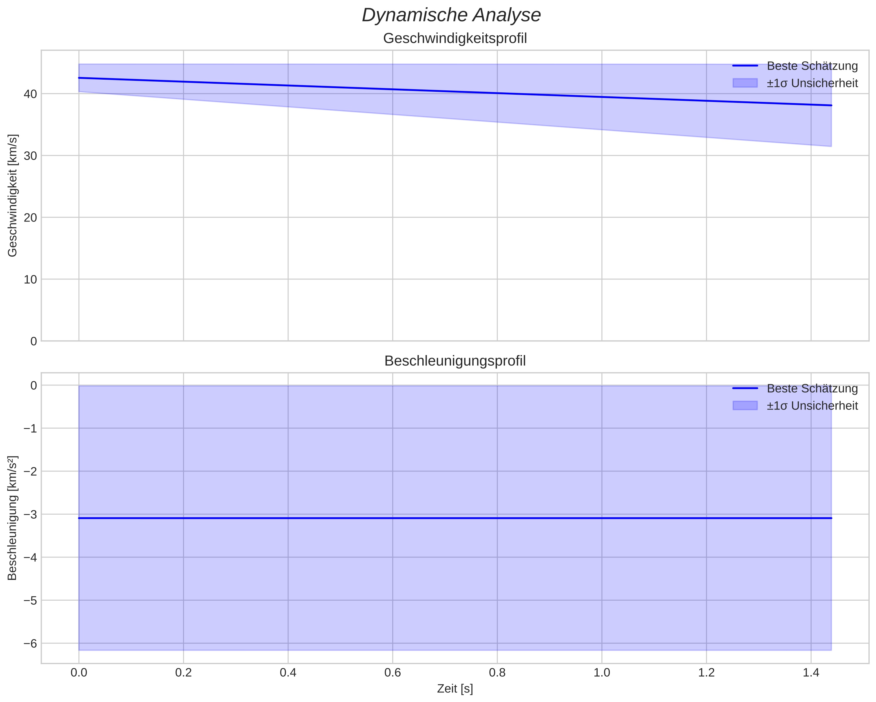 speed and acceleration