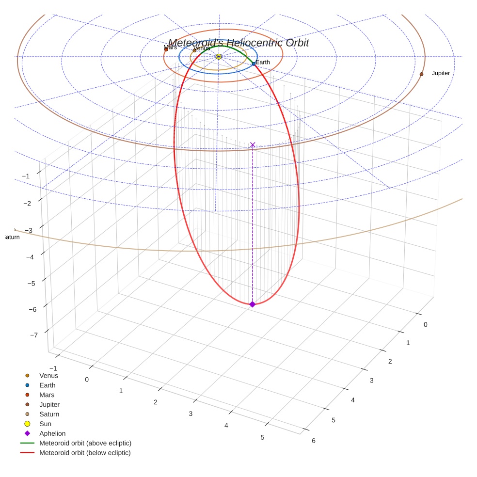orbit plot