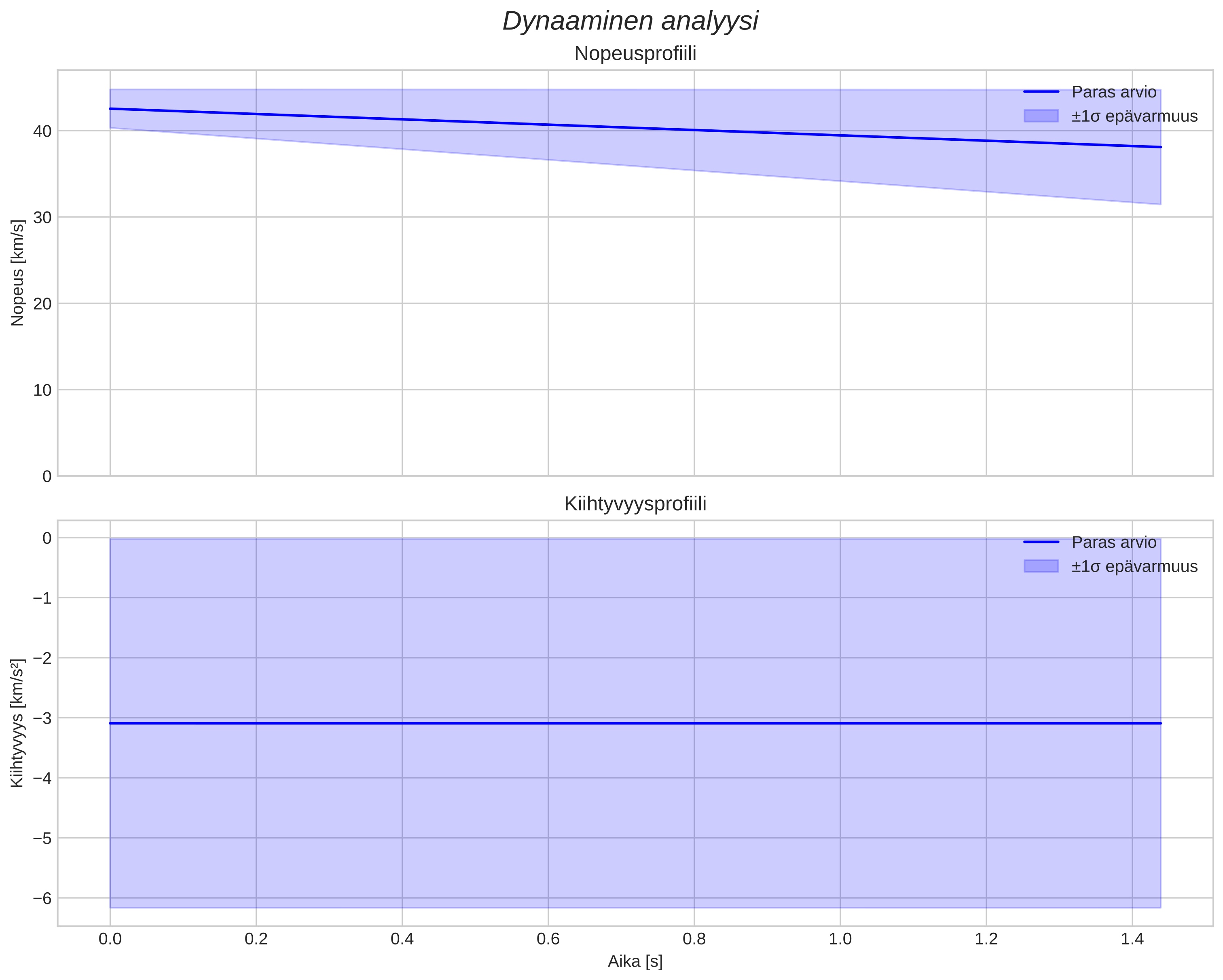 speed and acceleration