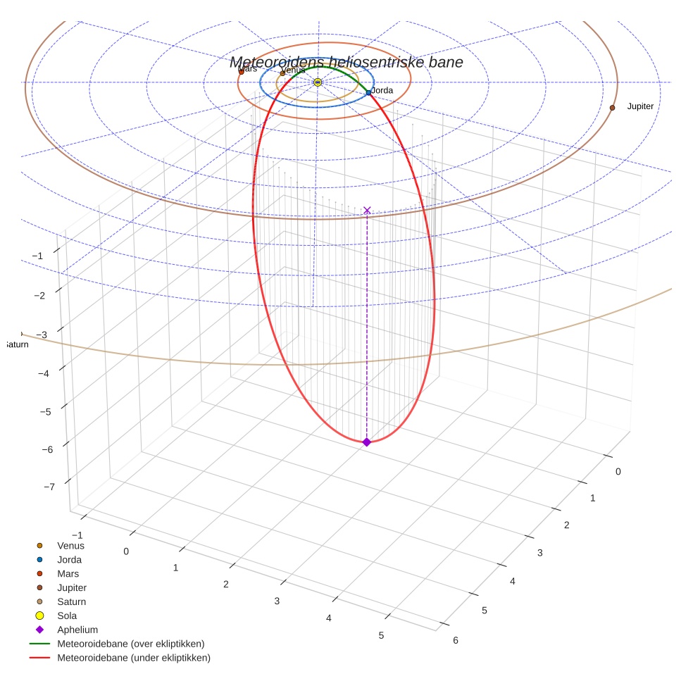 orbit plot