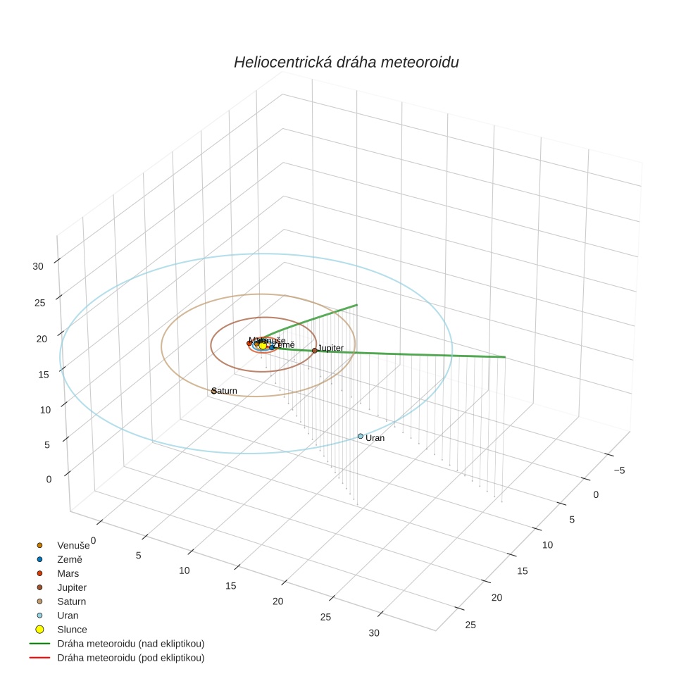 orbit plot