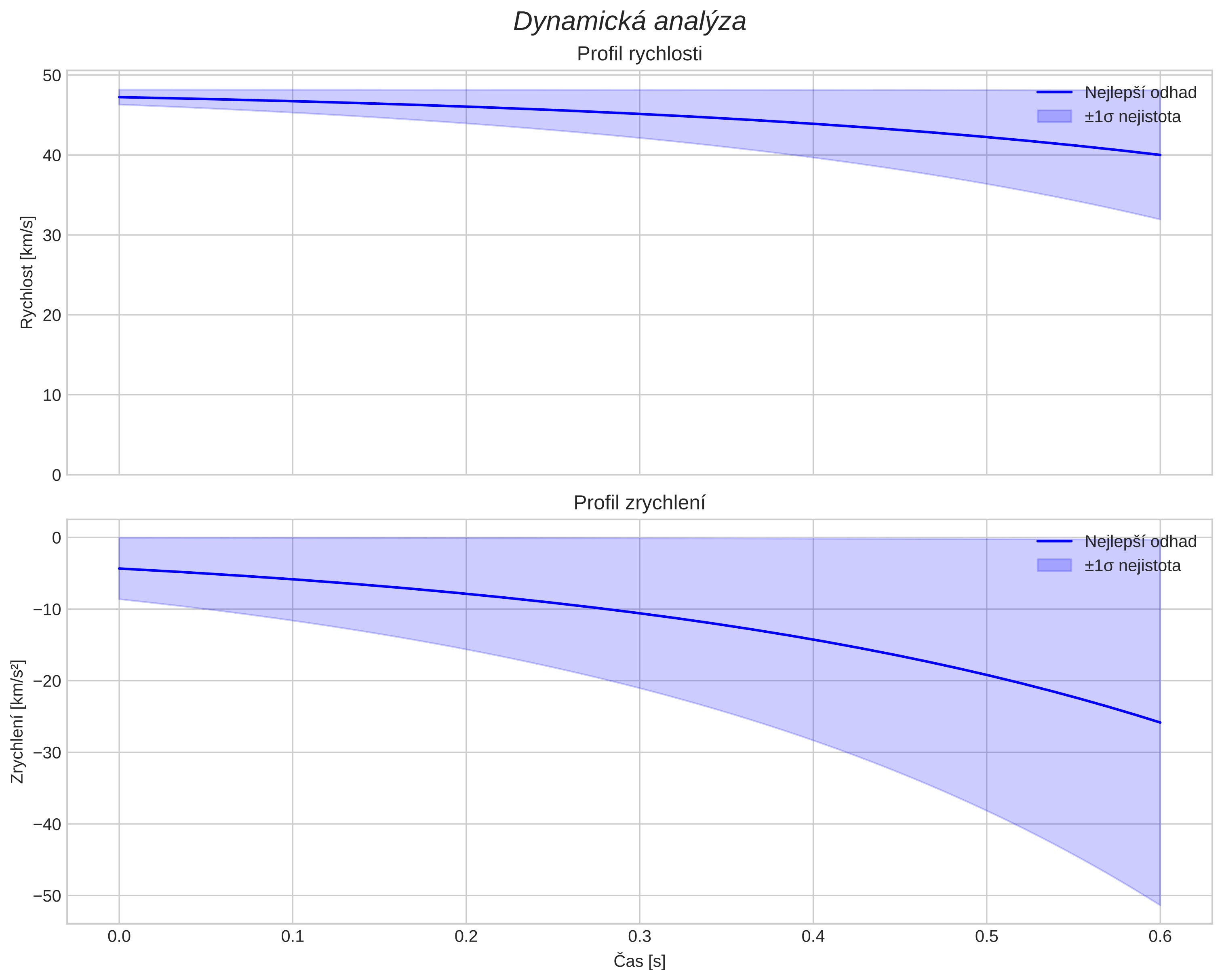 speed and acceleration