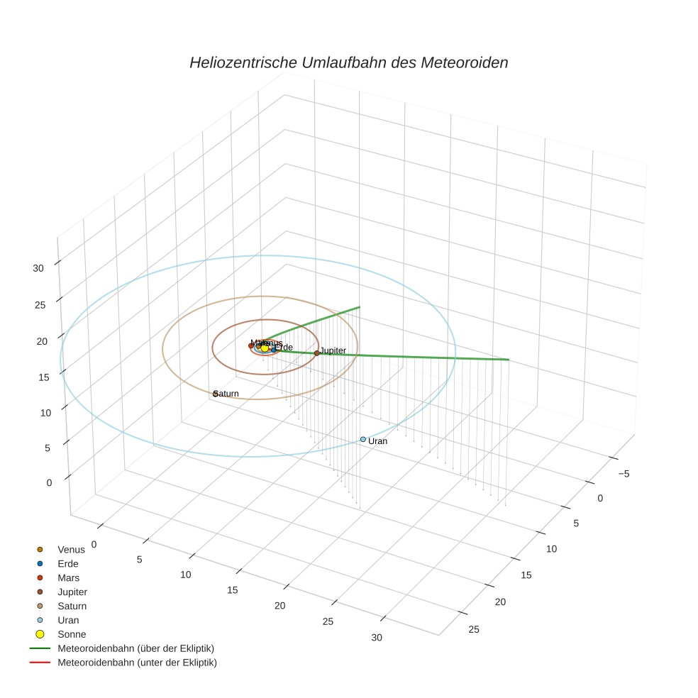 orbit plot