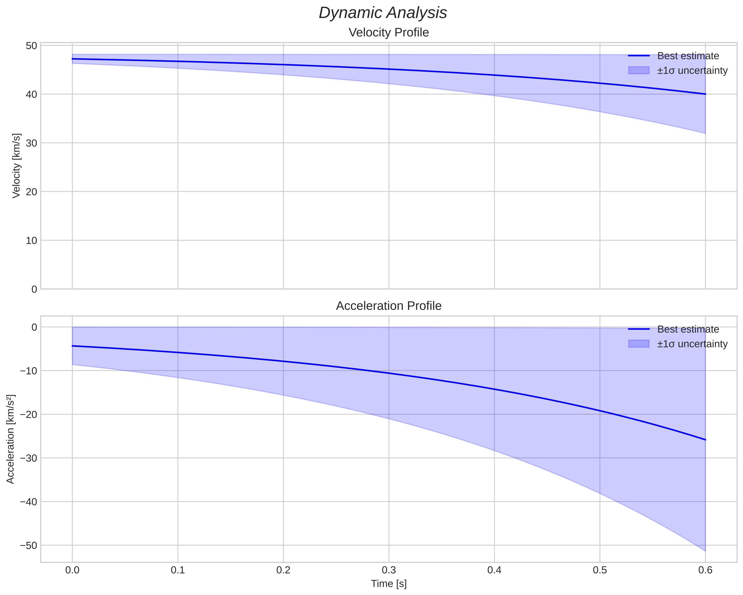 speed and acceleration