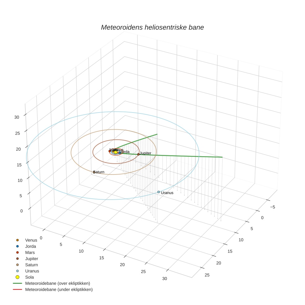 orbit plot