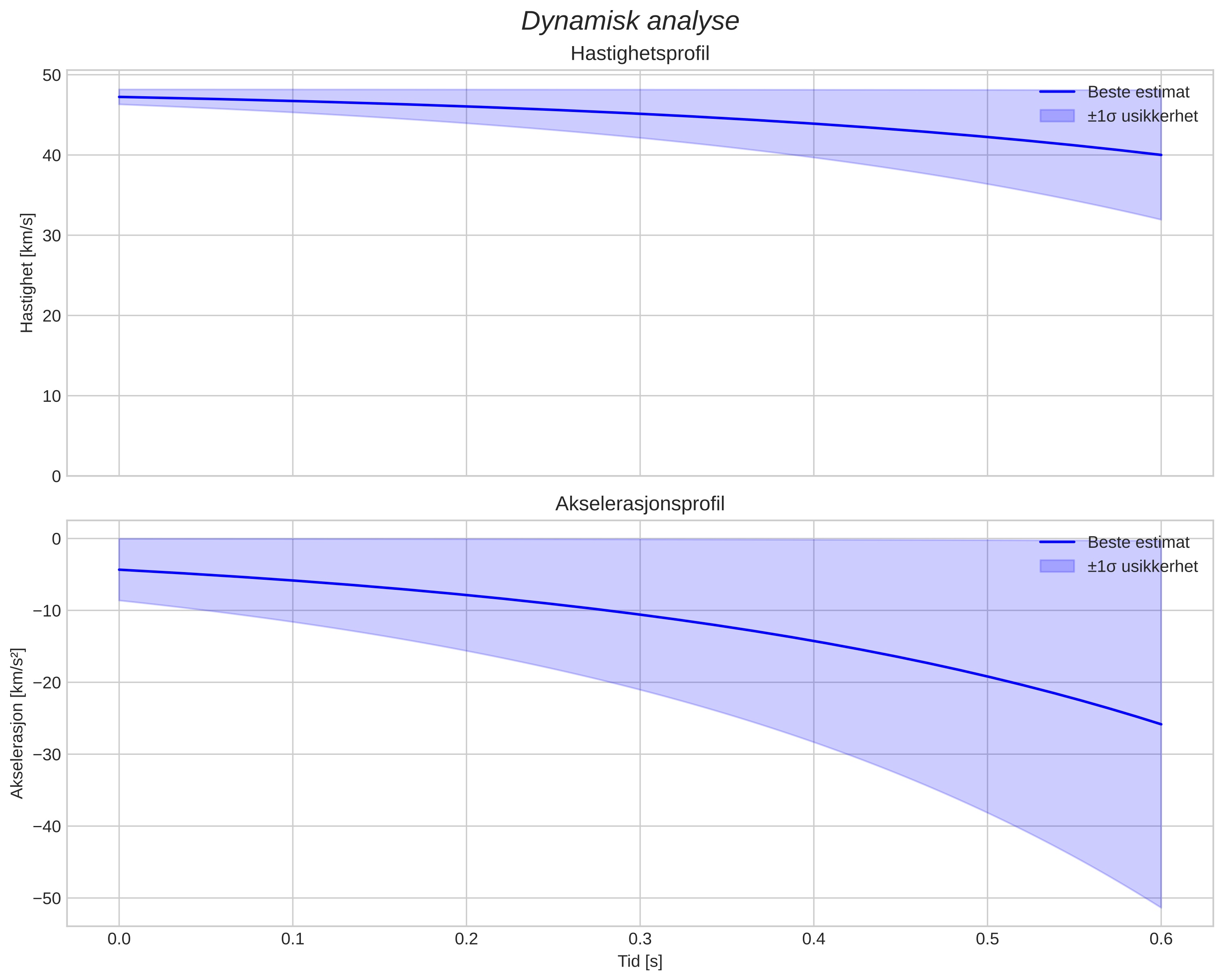 speed and acceleration