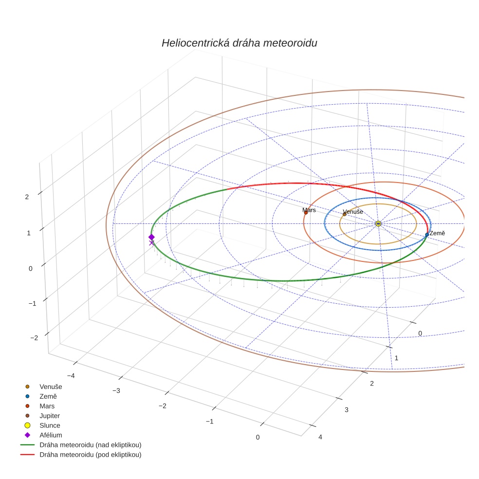 orbit plot