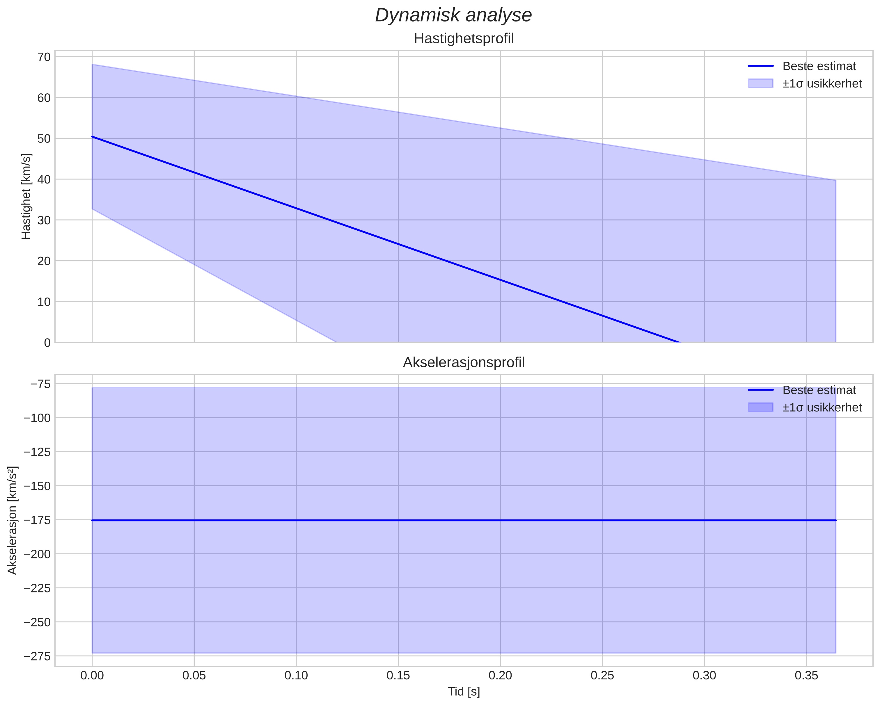 speed and acceleration