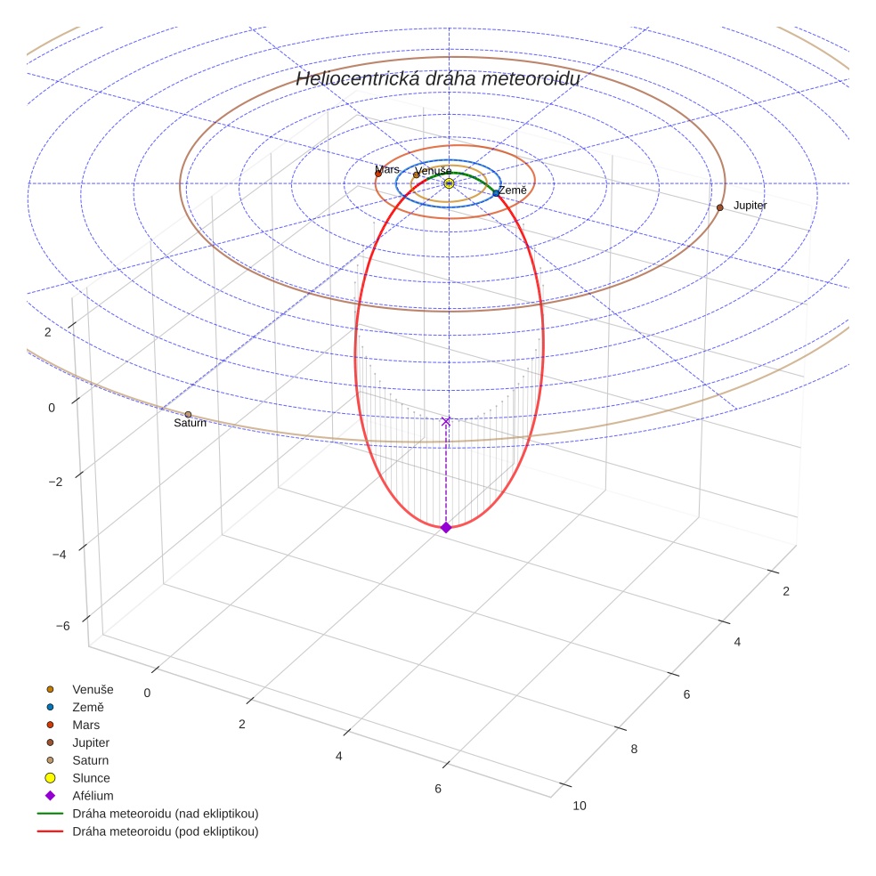 orbit plot