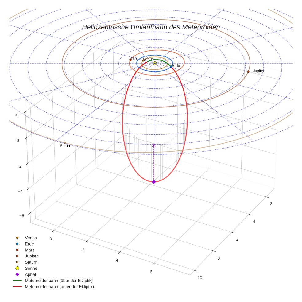 orbit plot