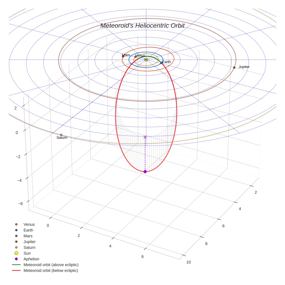 orbit plot
