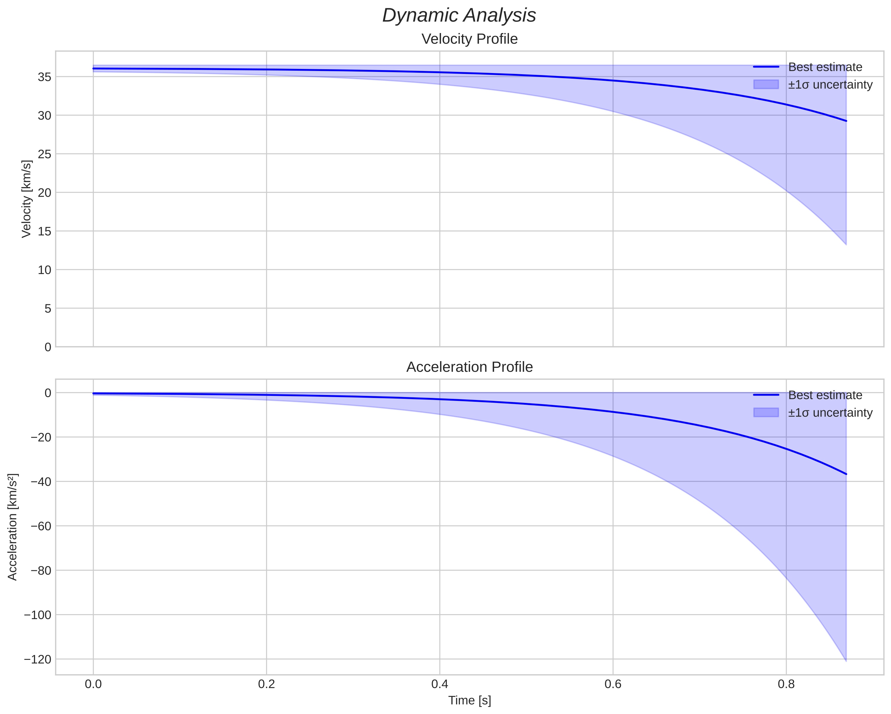 speed and acceleration