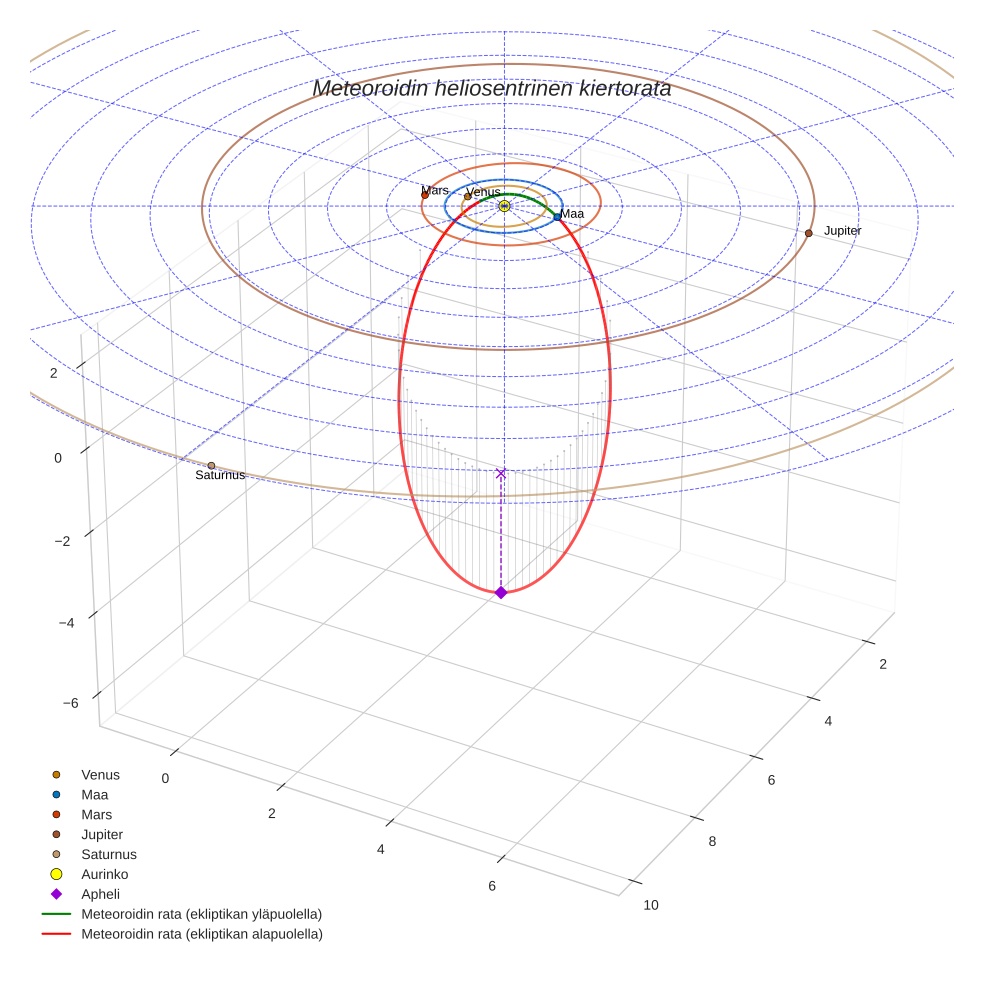 orbit plot