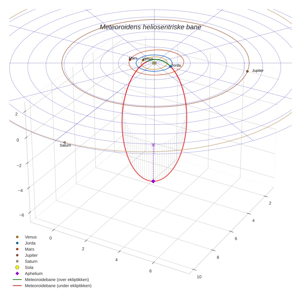 orbit plot