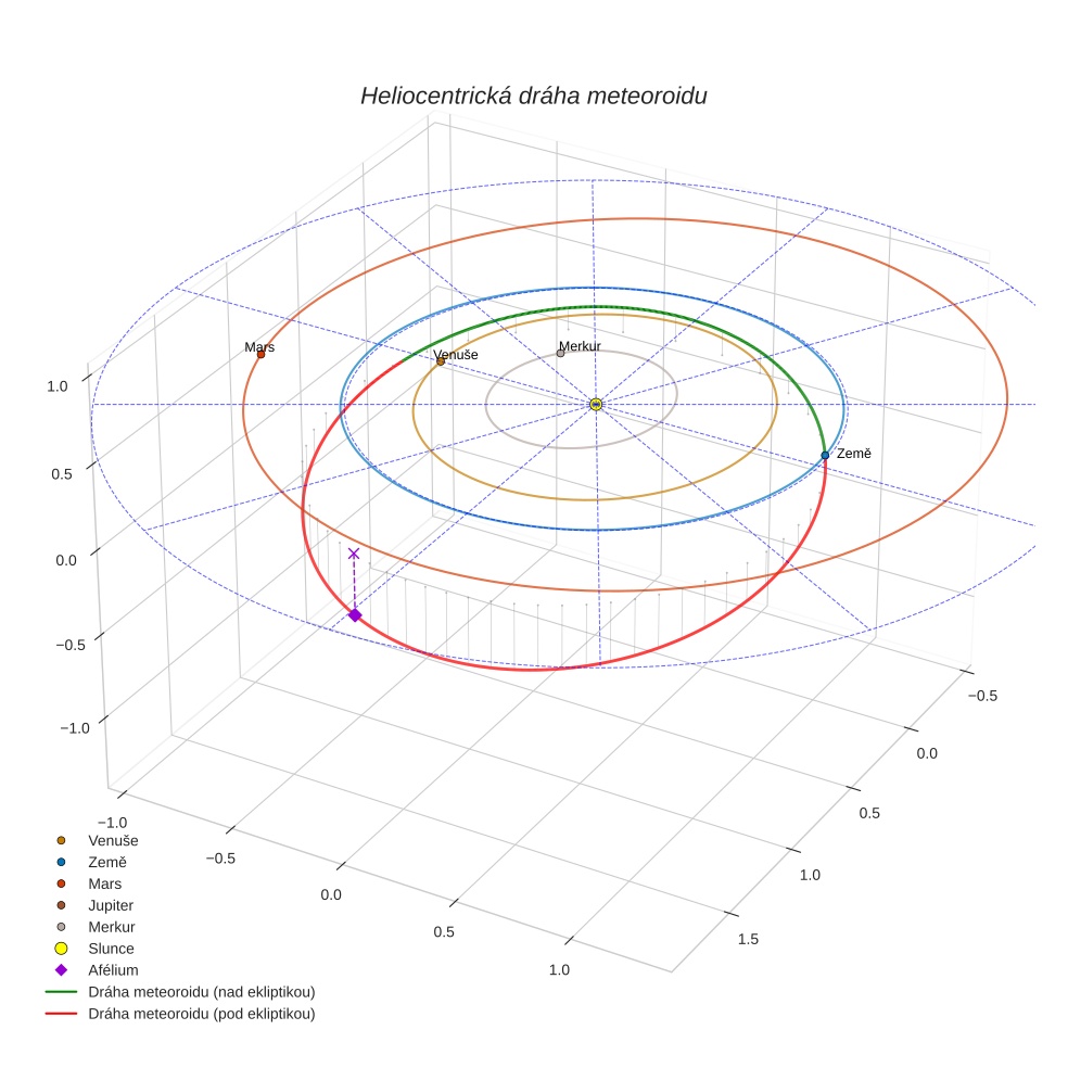 orbit plot