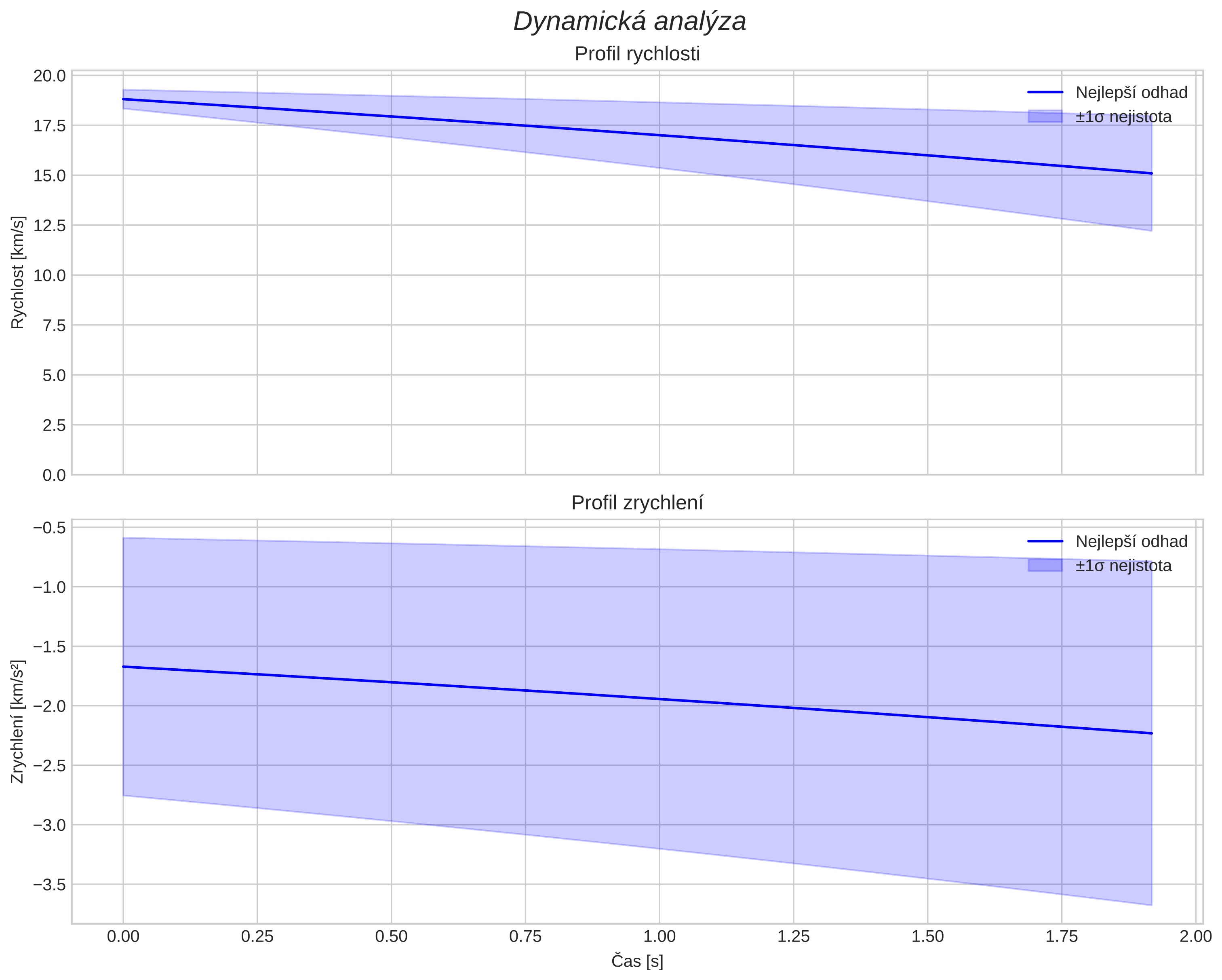 speed and acceleration