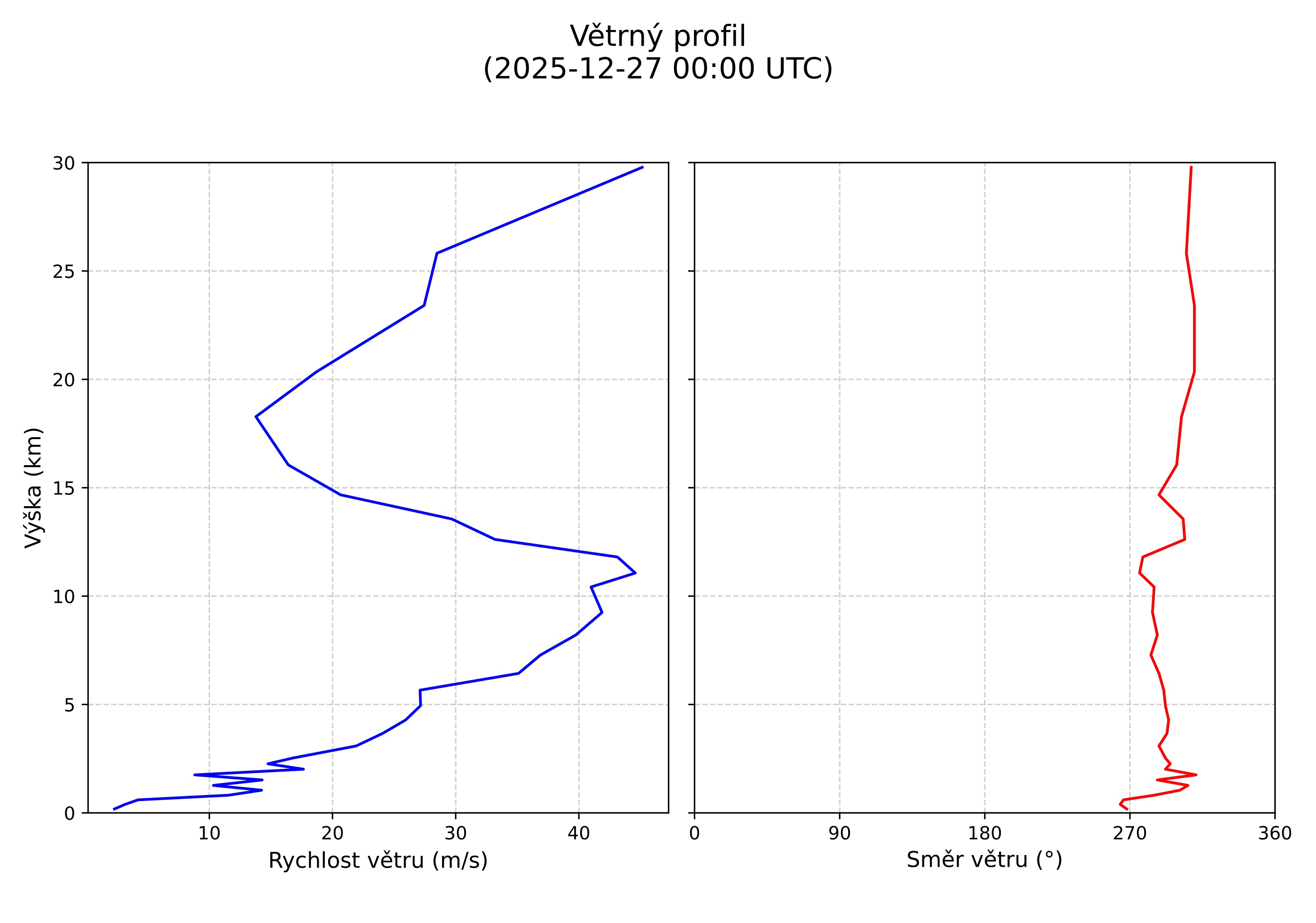 wind profile