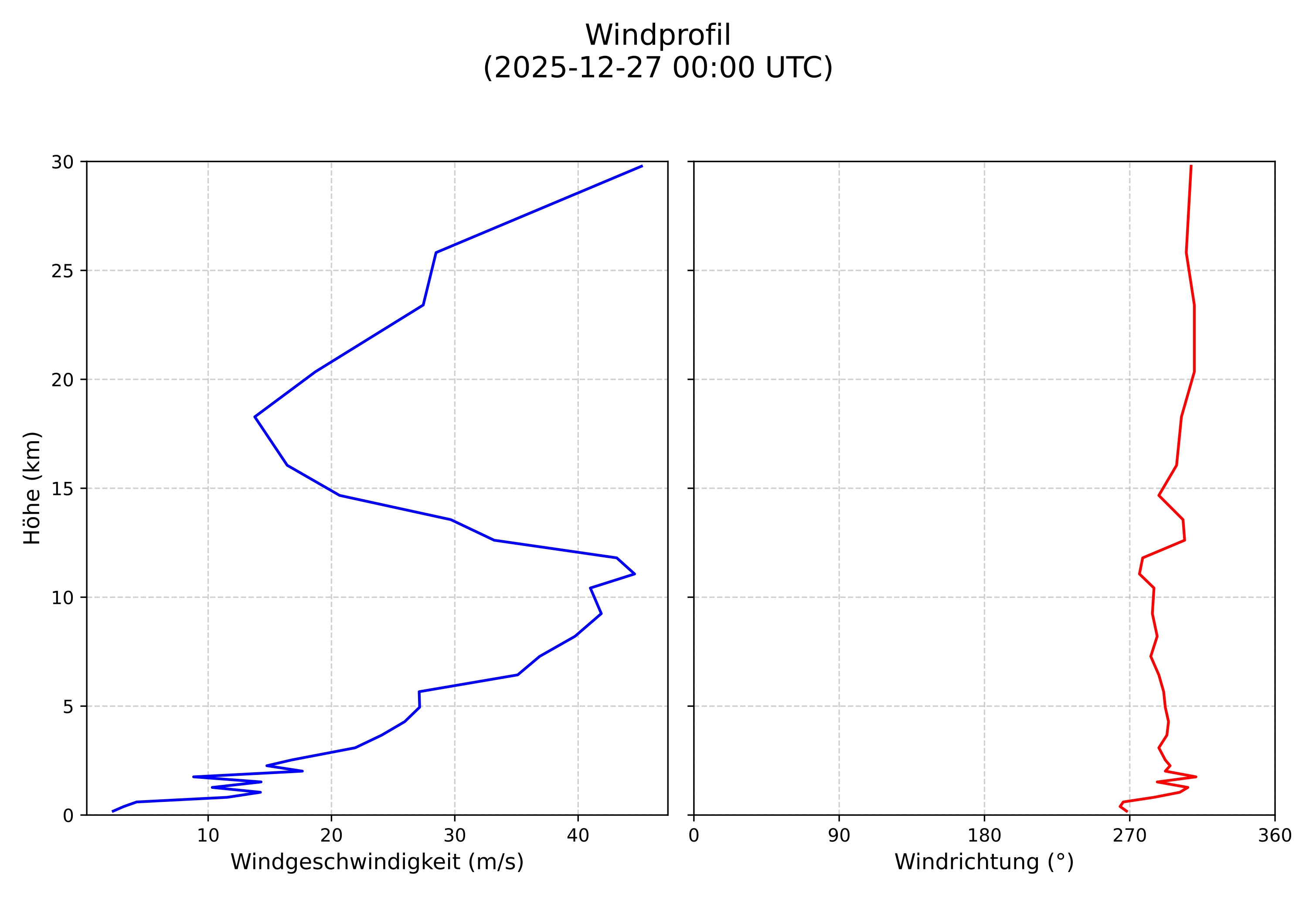 wind profile