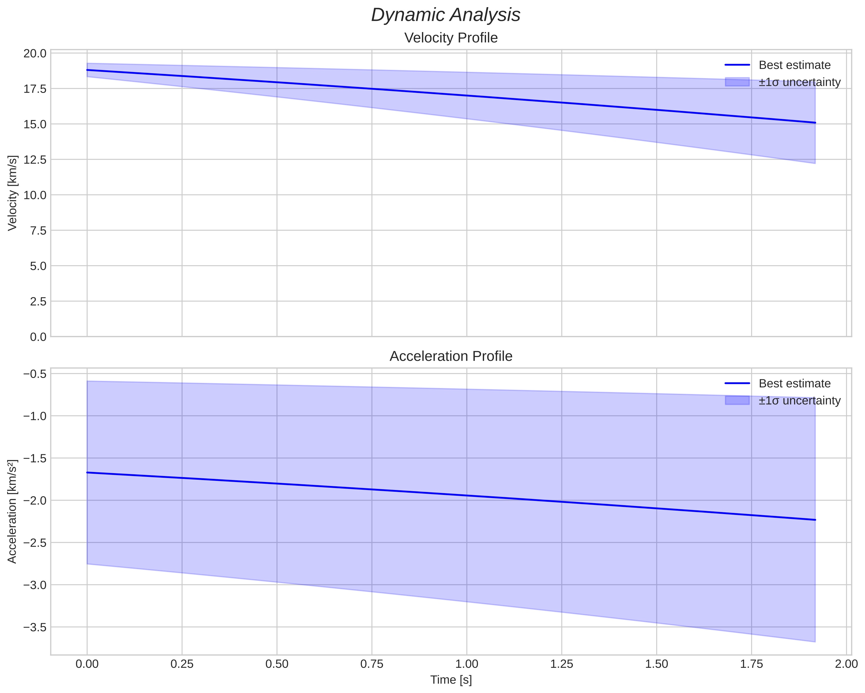 speed and acceleration