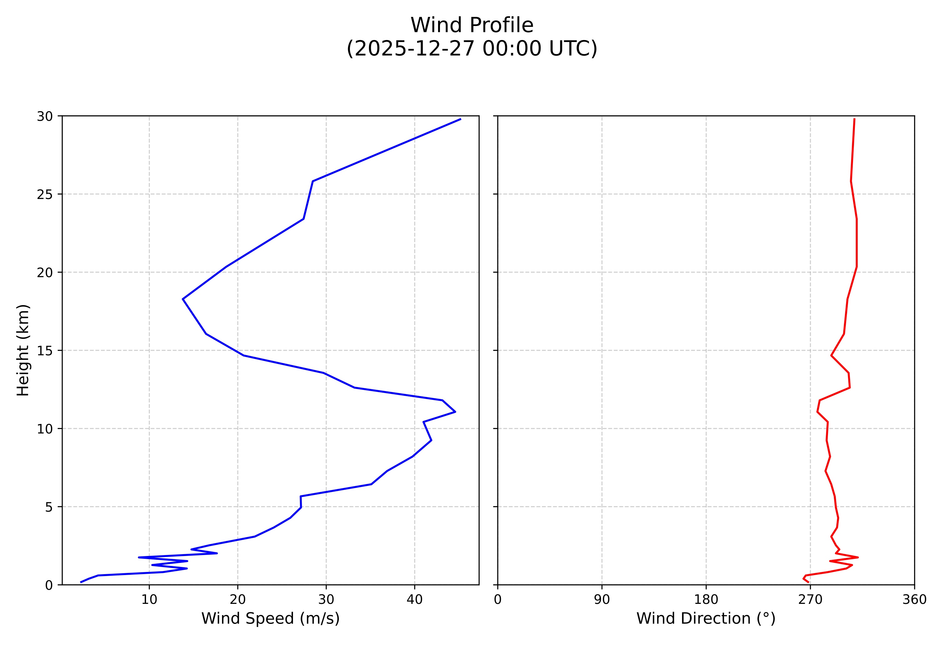 wind profile