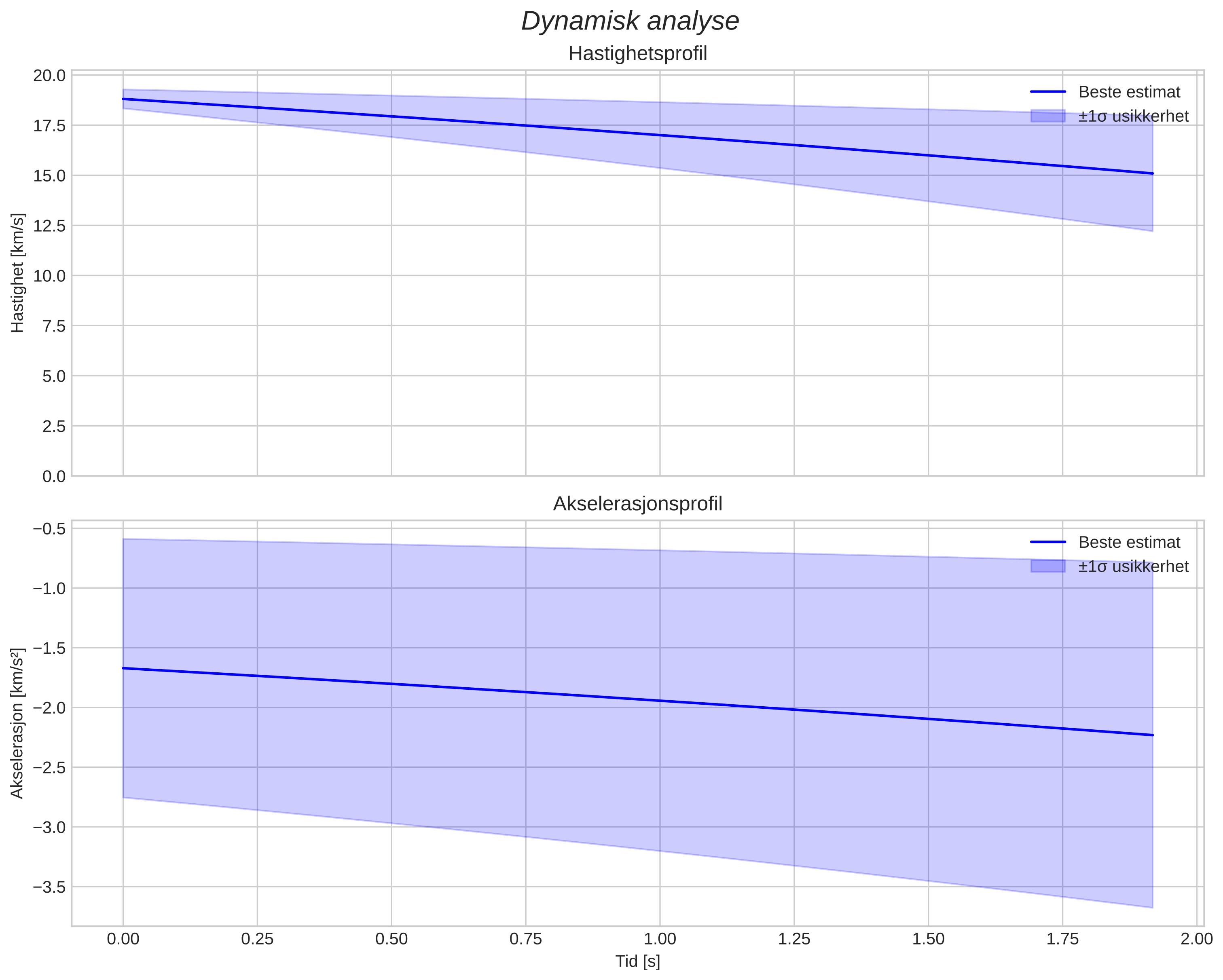 speed and acceleration