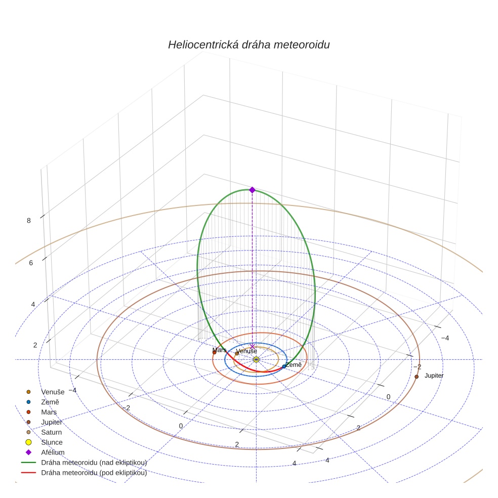 orbit plot