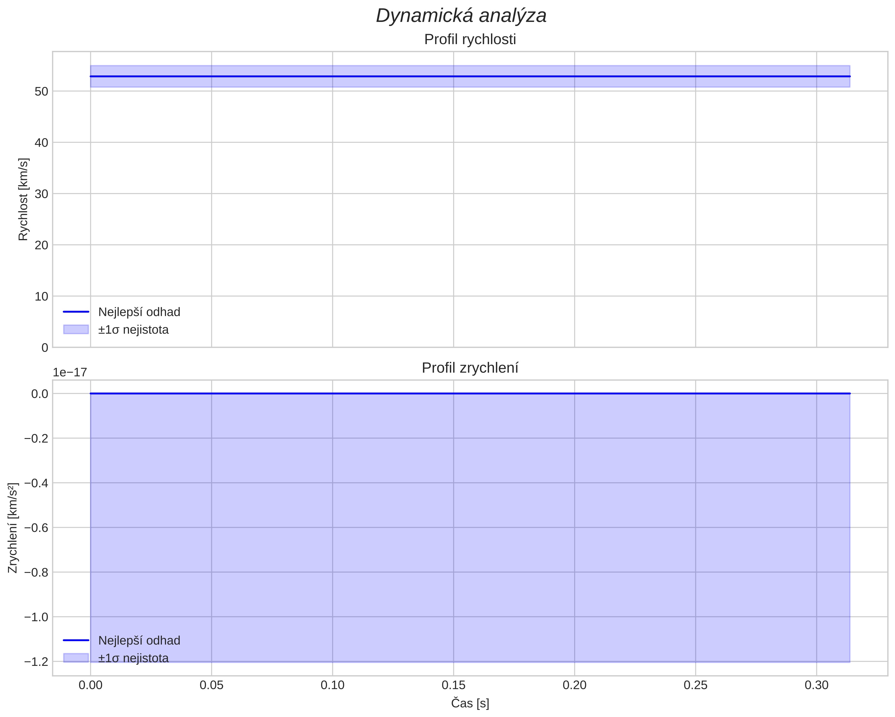 speed and acceleration