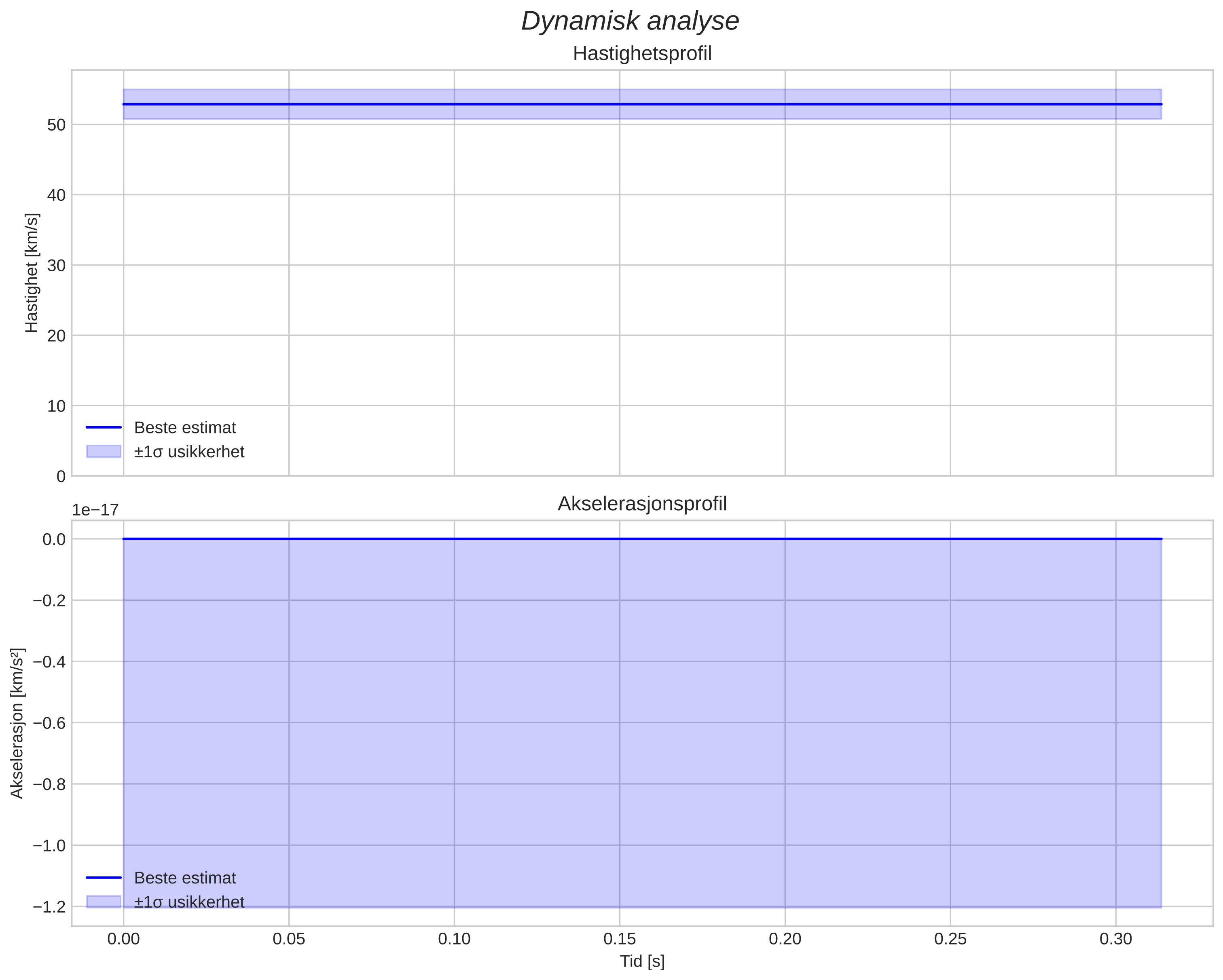 speed and acceleration