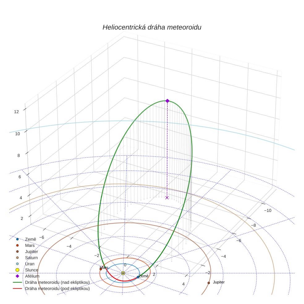 orbit plot