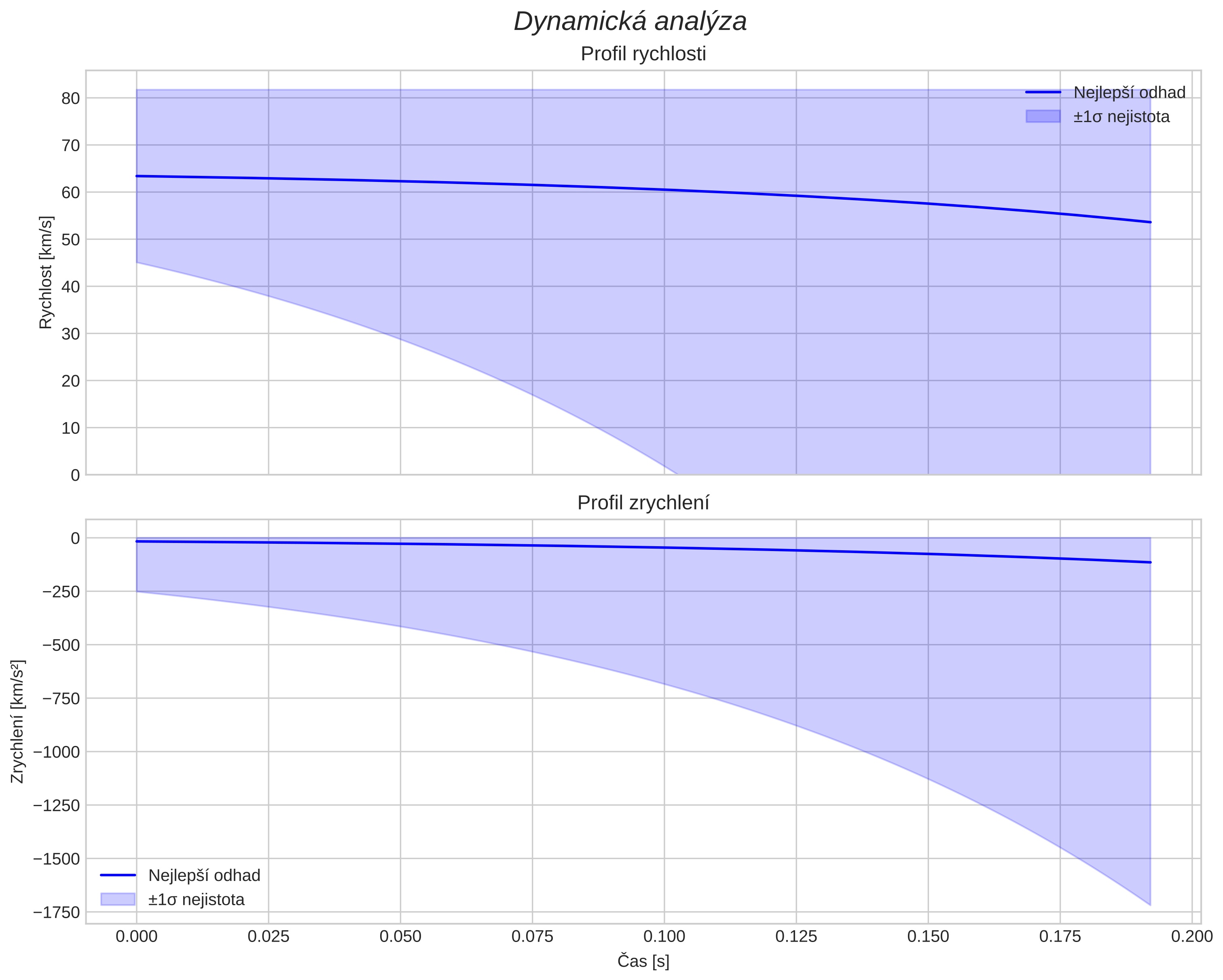 speed and acceleration