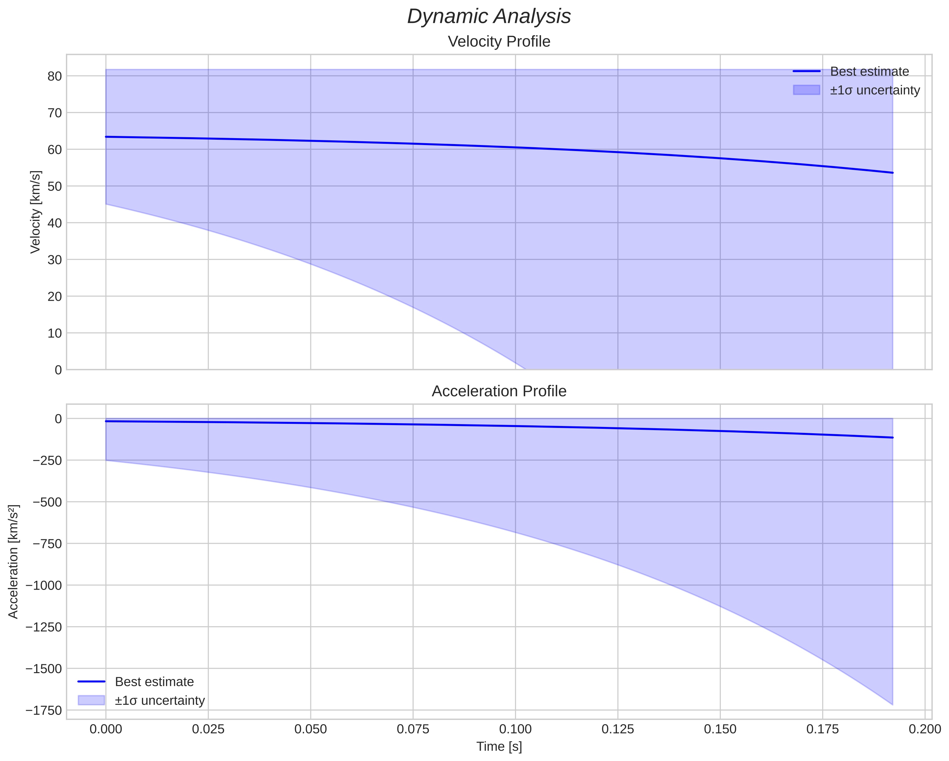 speed and acceleration