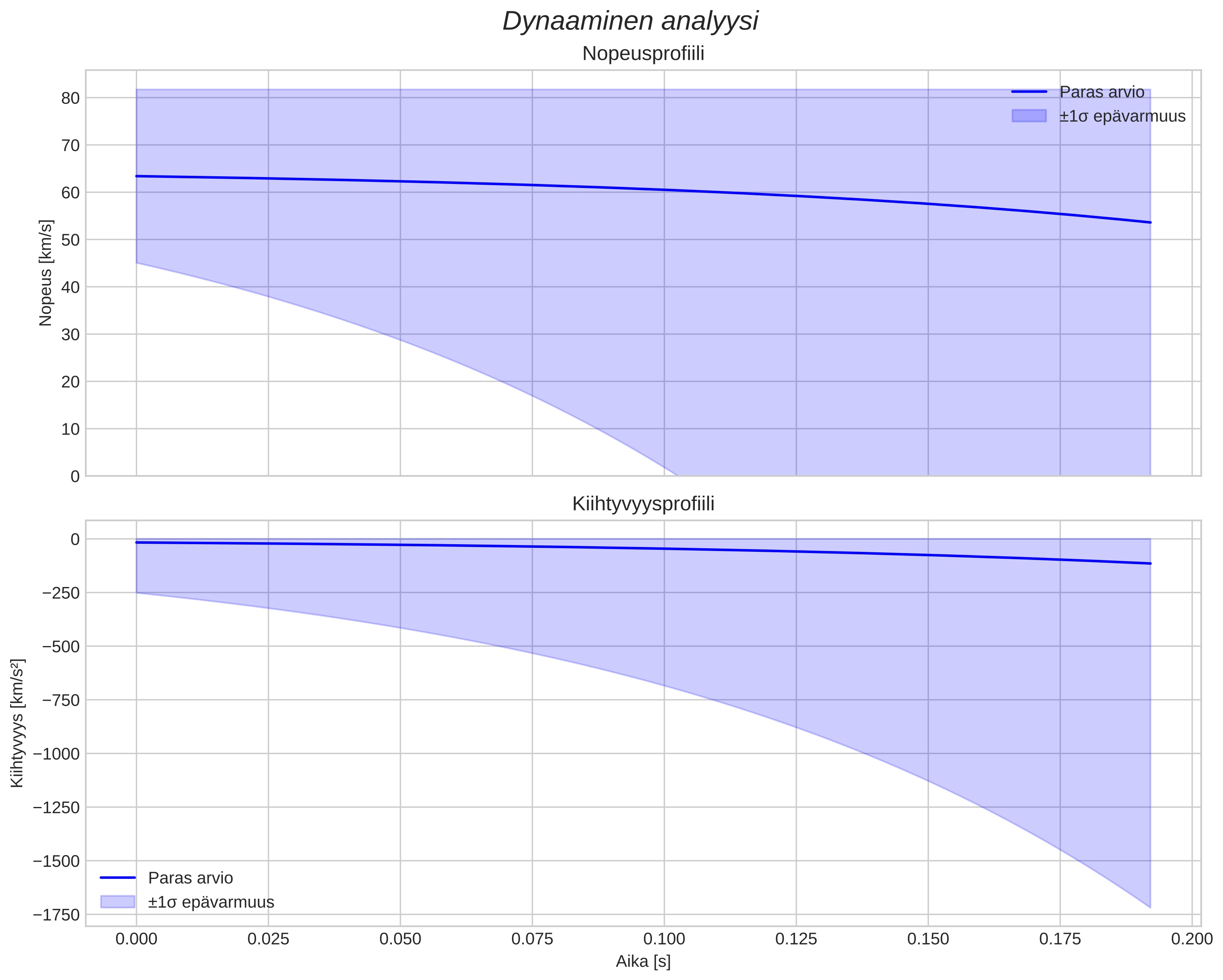 speed and acceleration