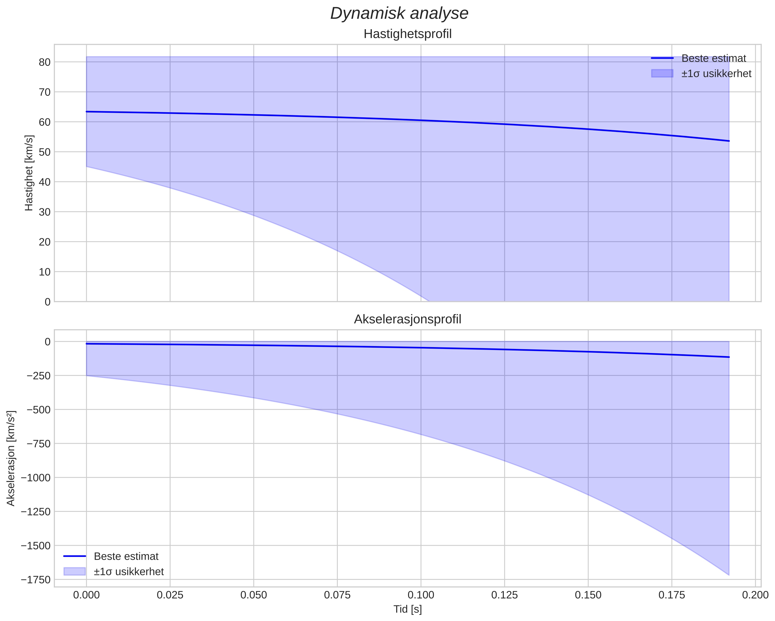 speed and acceleration