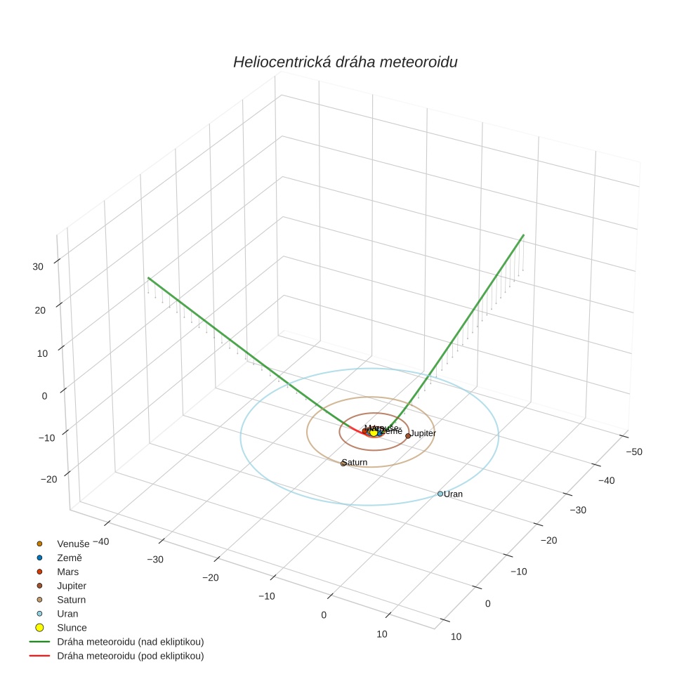 orbit plot