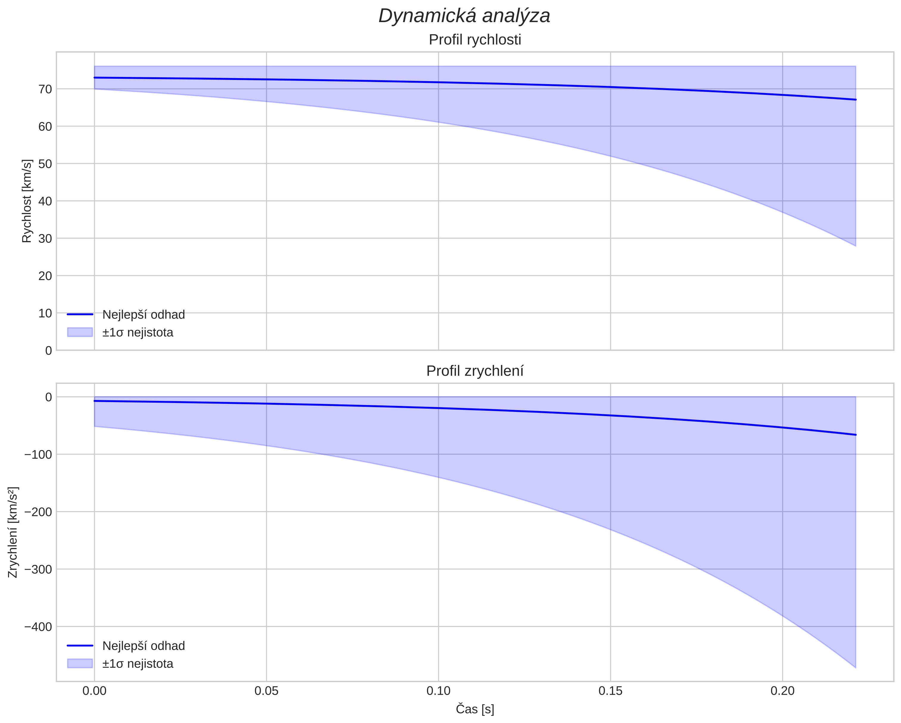 speed and acceleration