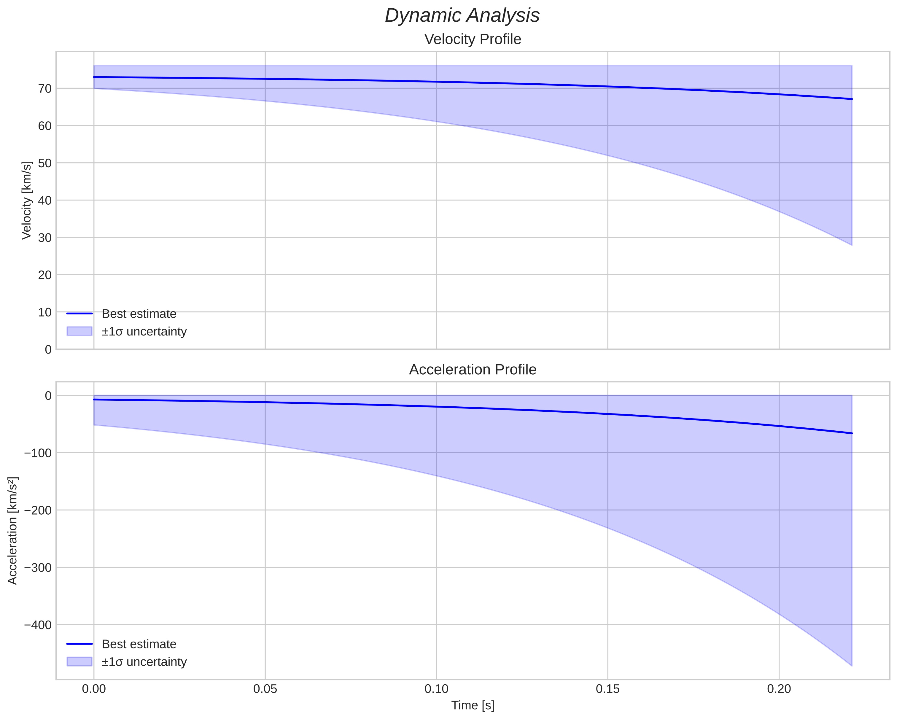 speed and acceleration