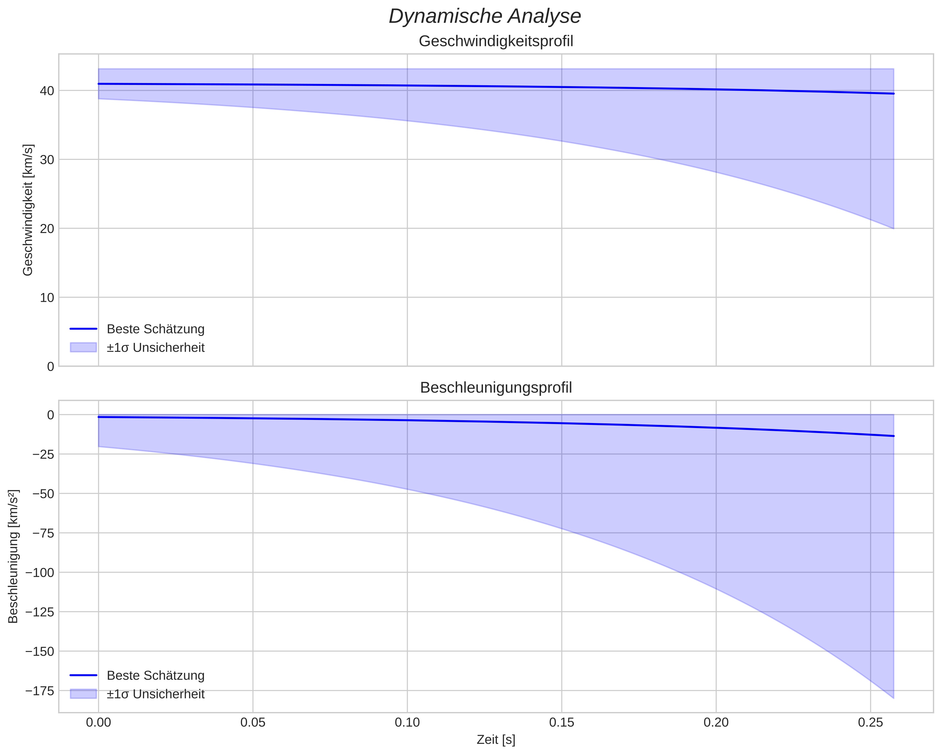 speed and acceleration