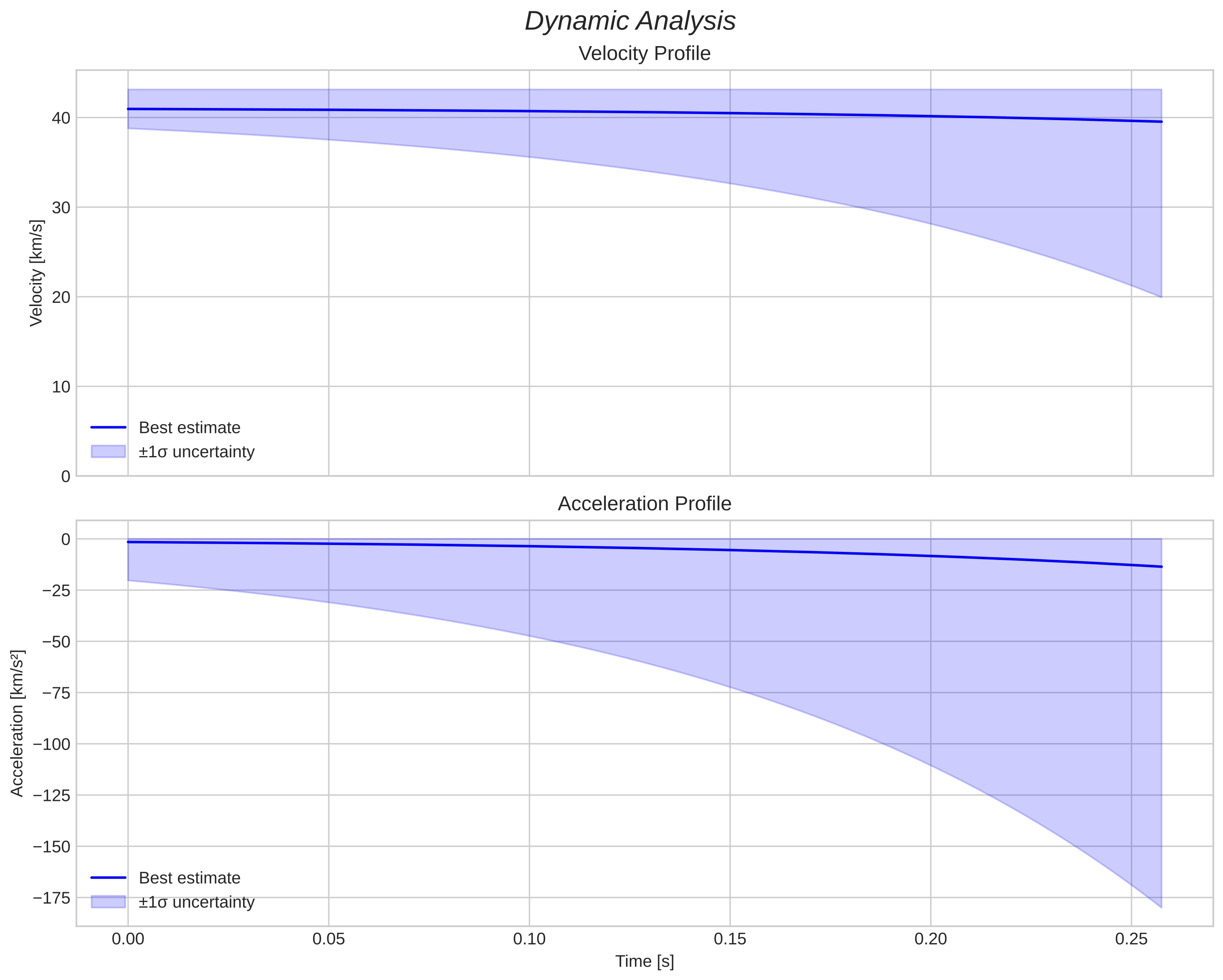 speed and acceleration