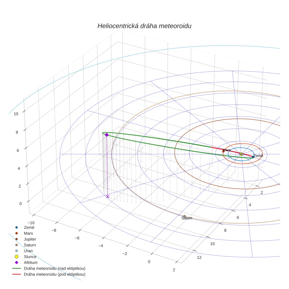 orbit plot