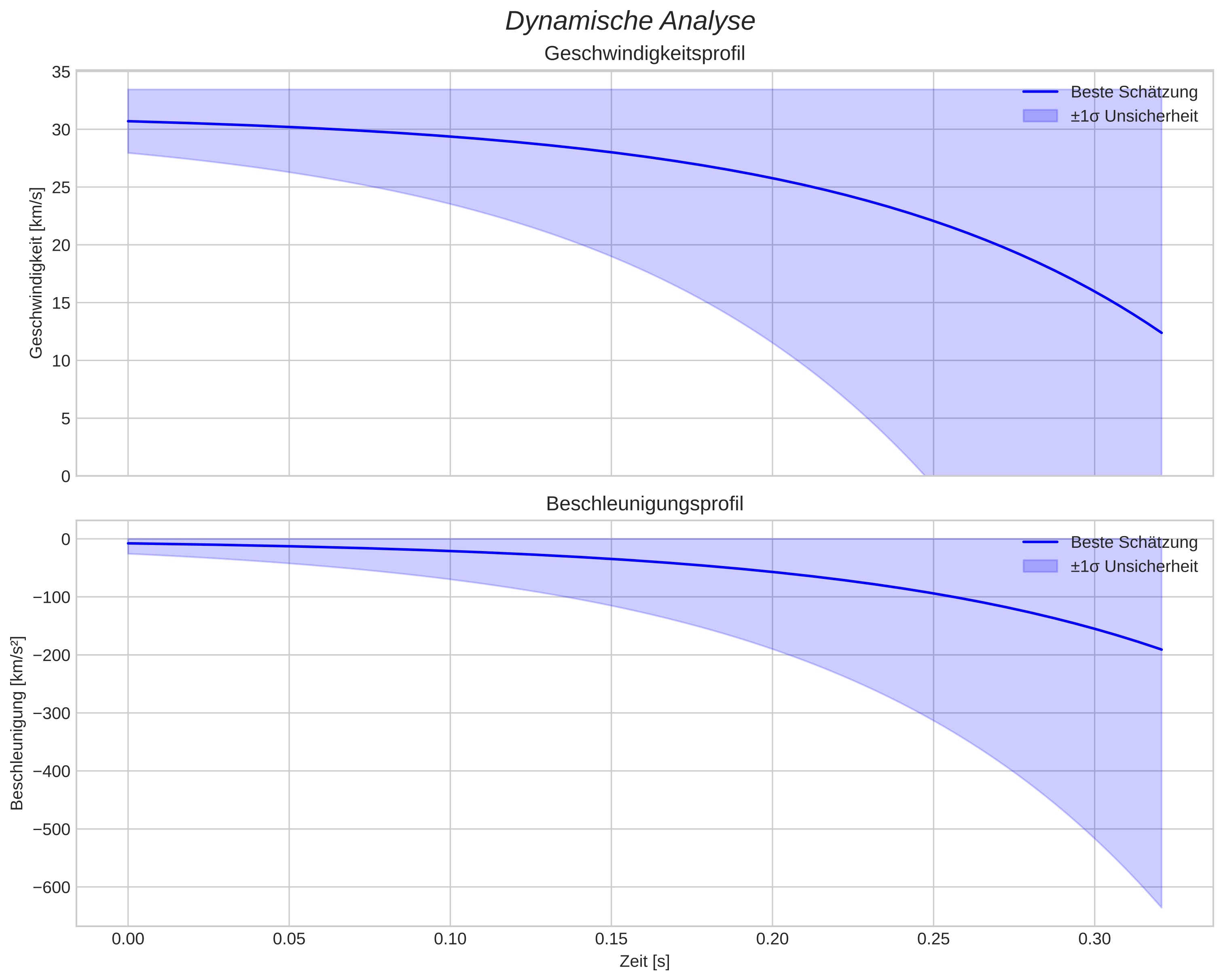 speed and acceleration