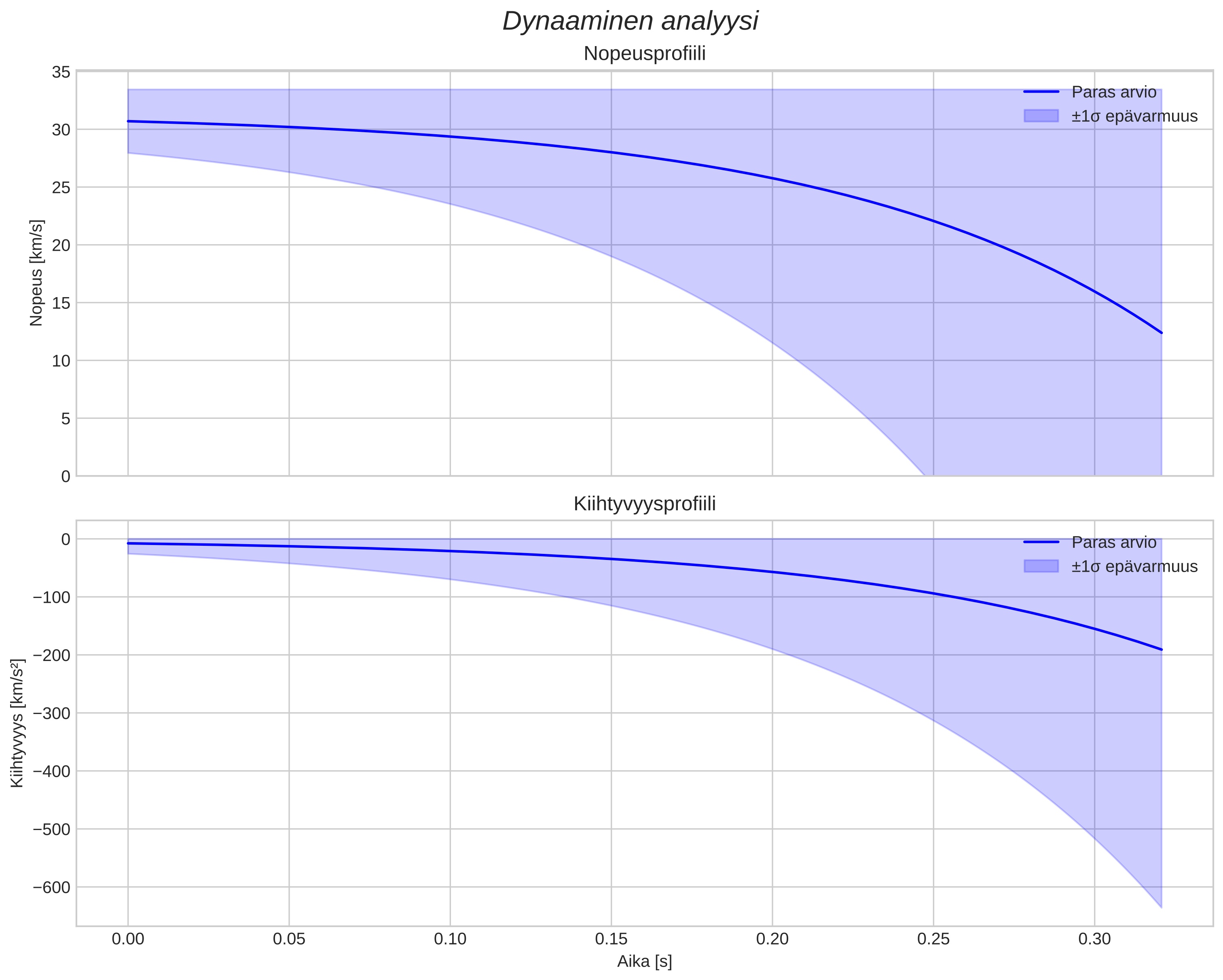 speed and acceleration