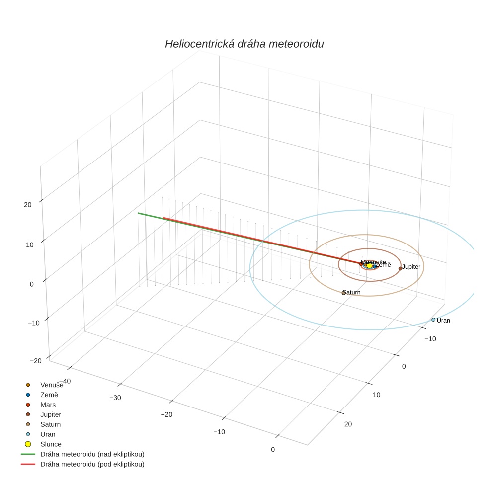 orbit plot