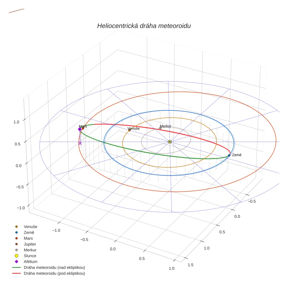 orbit plot