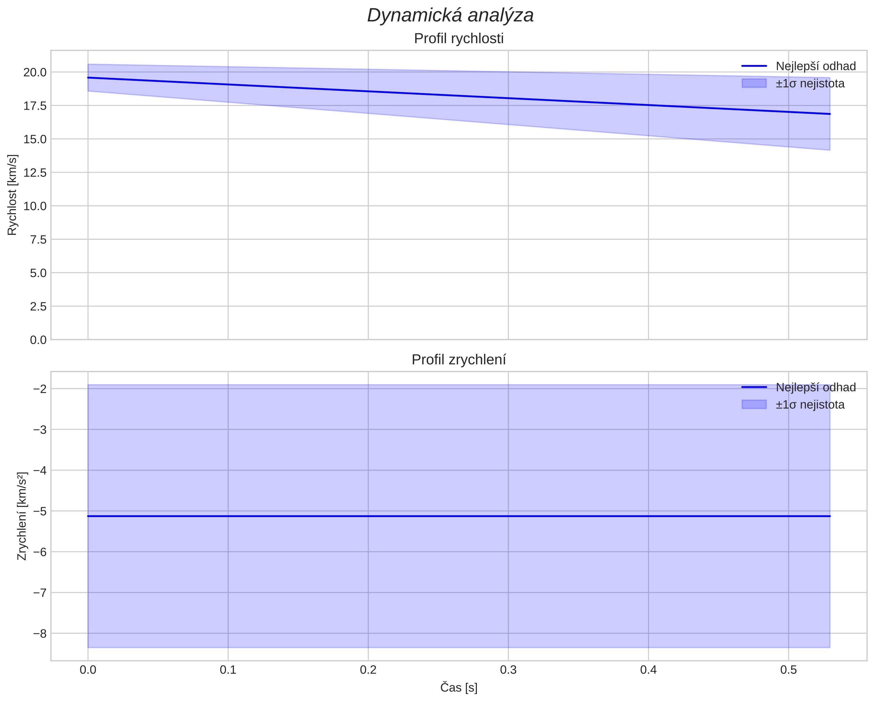 speed and acceleration