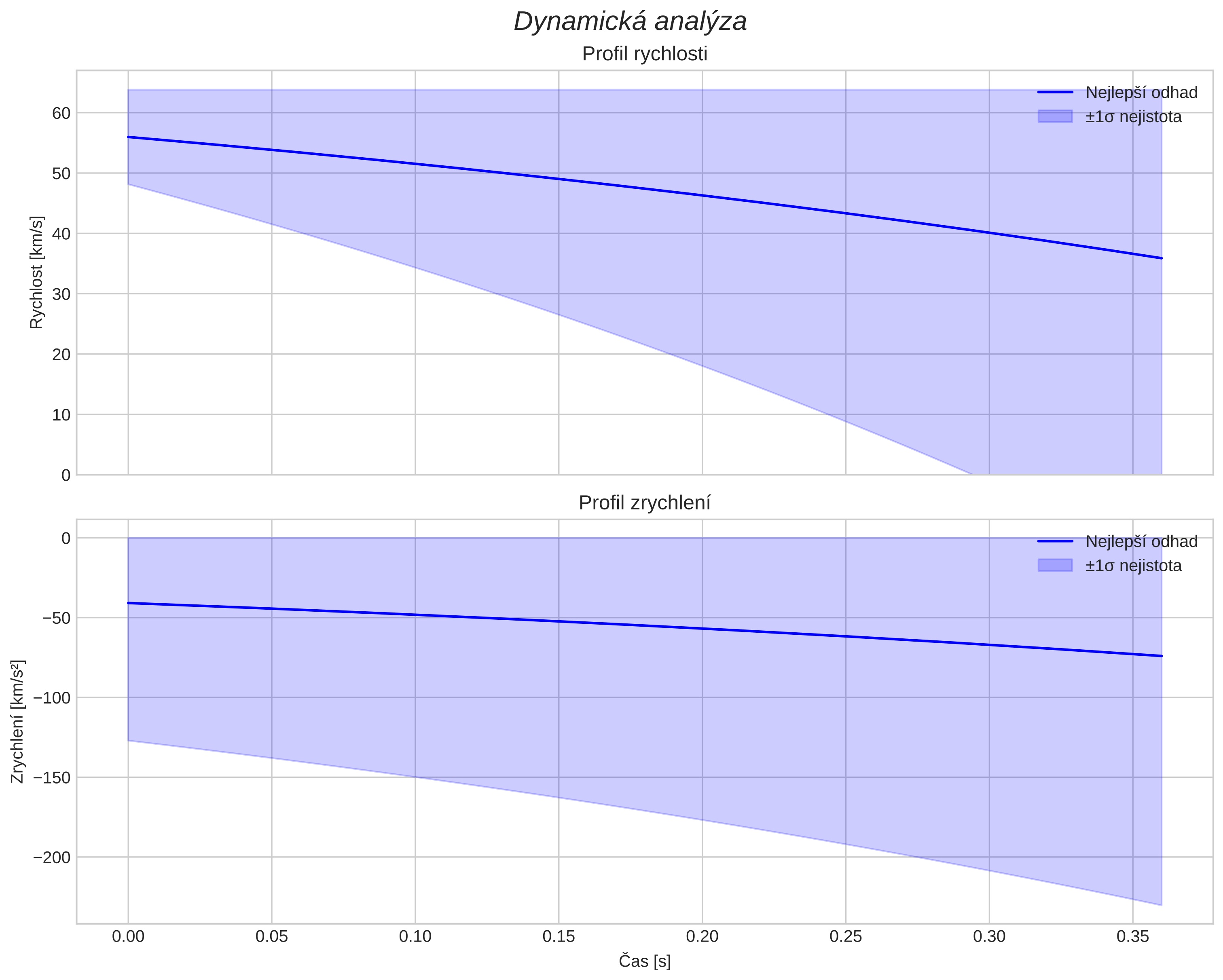 speed and acceleration
