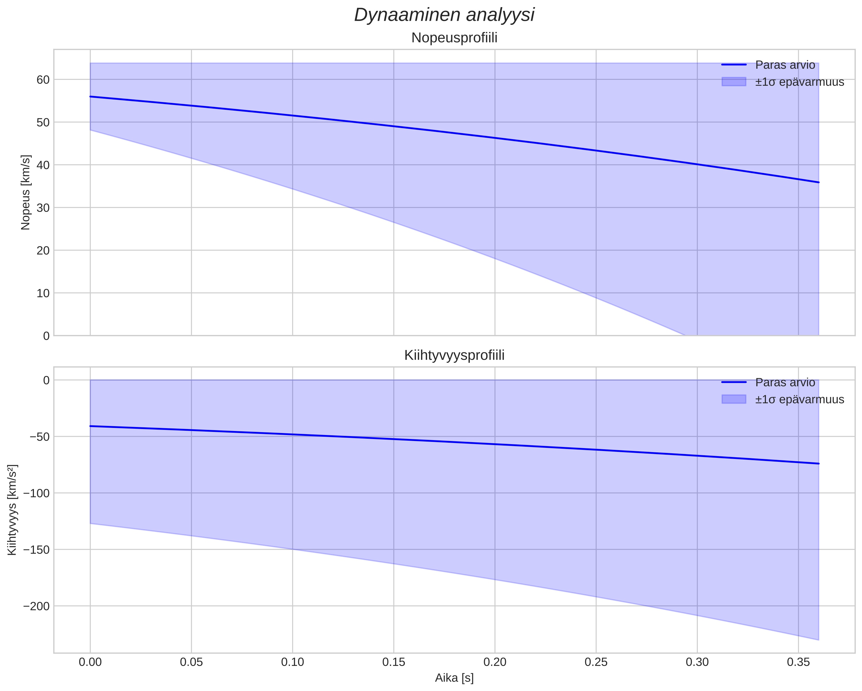 speed and acceleration