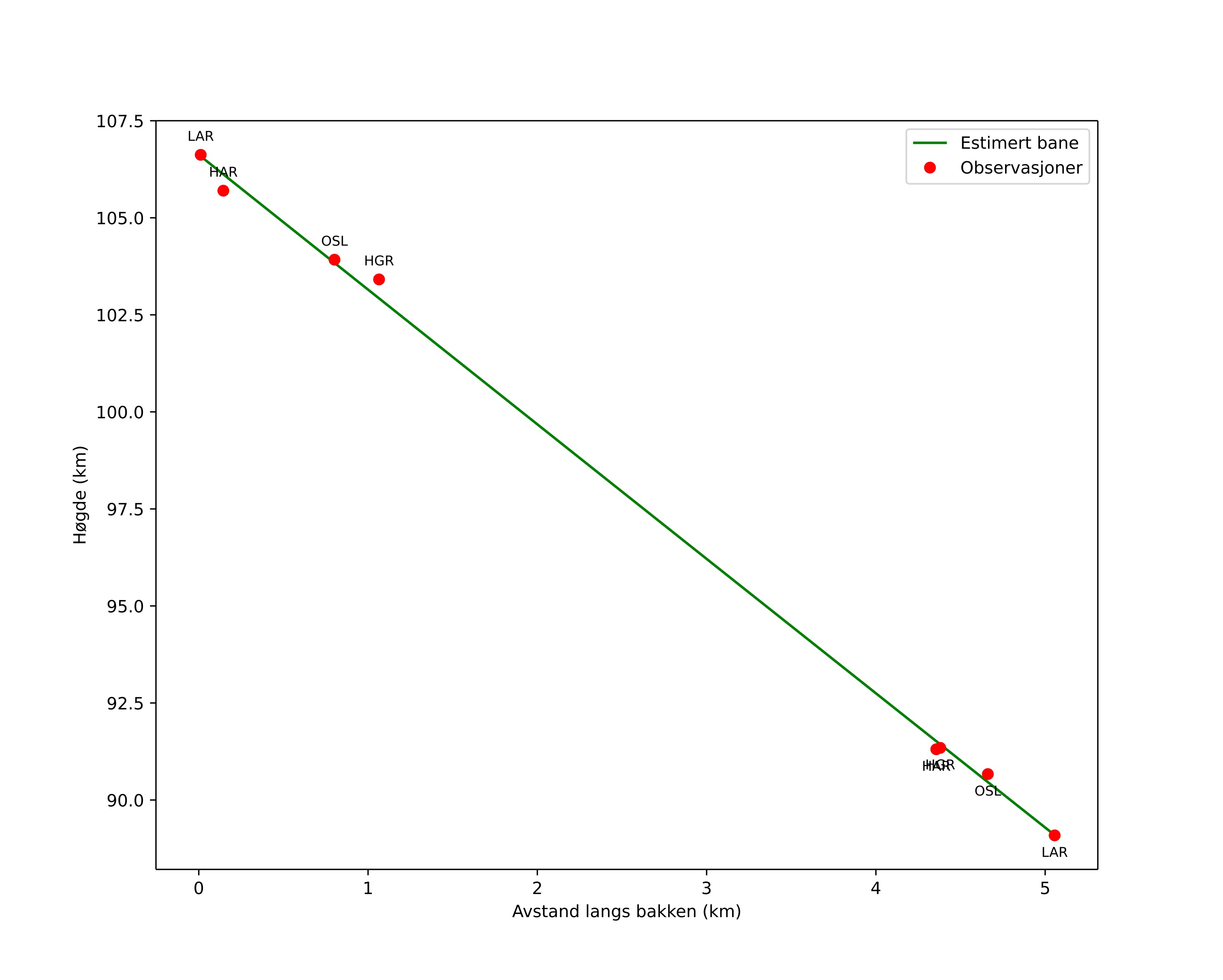 height profile