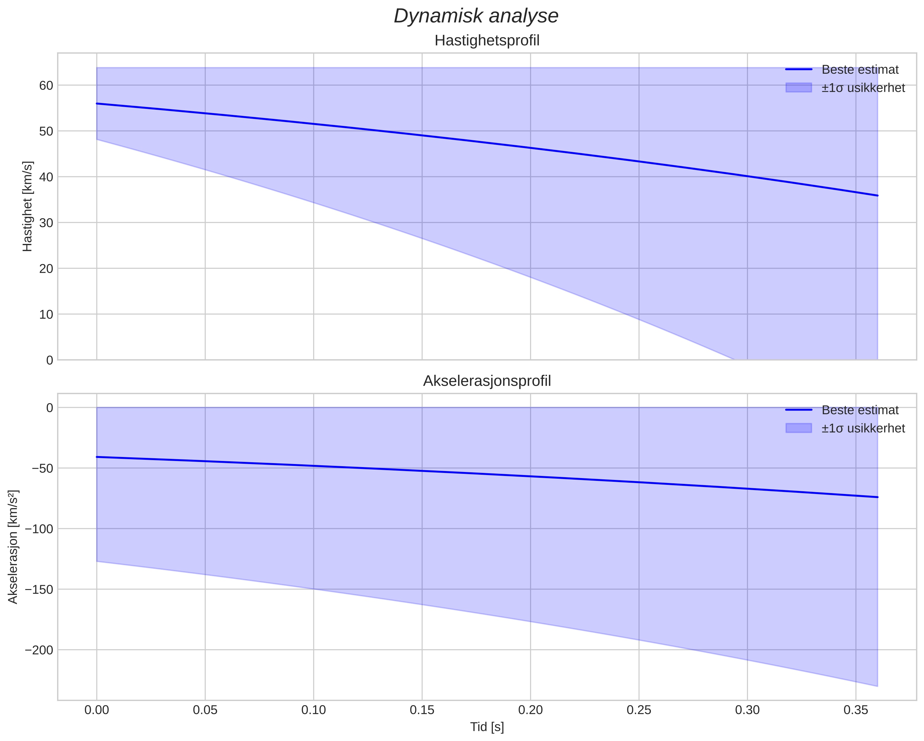 speed and acceleration