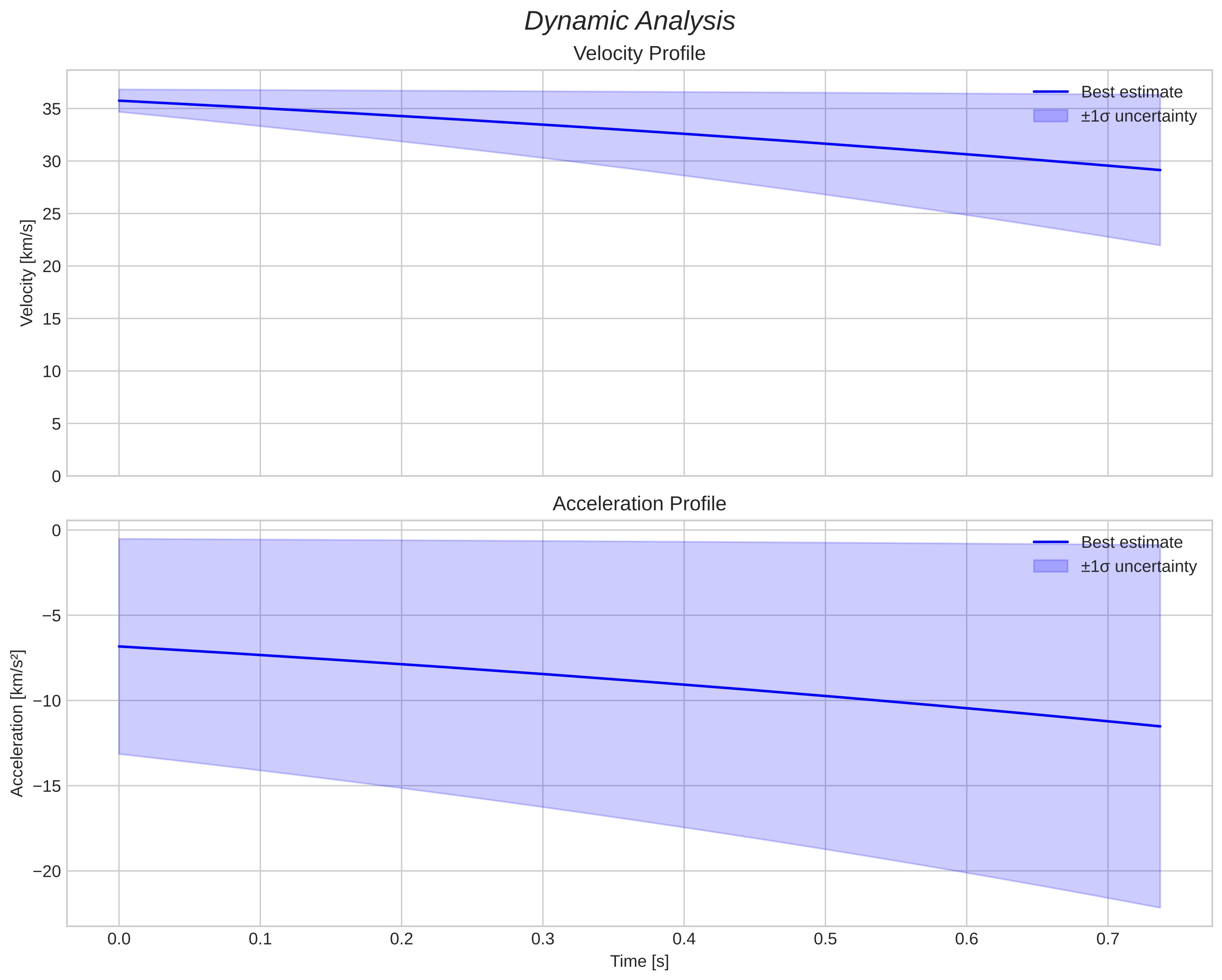speed and acceleration